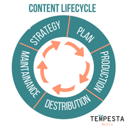 content lifecycle