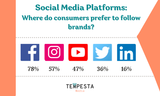 social media platforms: where do consumers prefer to follow brands
