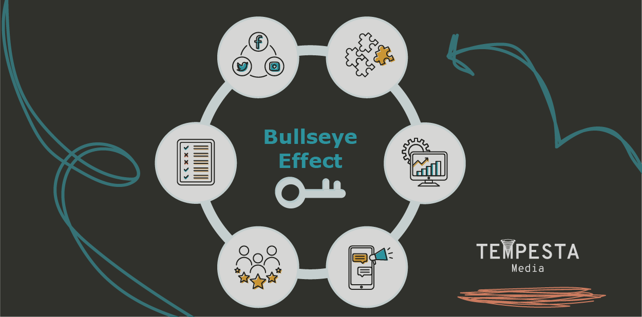 Tempesta Media’s Bullseye Effect™ Makes Content Marketing Accountable